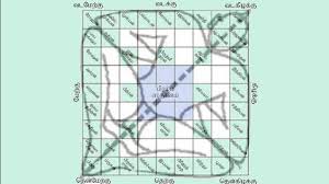 Vastu Shastra In Tamil Tamil Vastu Feng Shui Astrology In Tamil Tarot Reading In Tamil Vastu In Tamil Vastu Shastra Kitchen Vastu Feng Shui Astrology
