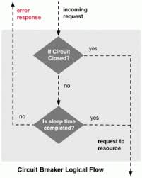 Circuit breaker pattern 🌟 as an example, assume a consumer sends a request to get data from multiple services. Application Resiliency Using Netflix Hystrix