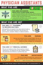 What Physician Assistants Are And Are Not Canadaneedspas Physicianassistants Physician Assistant Physician Assistant School Physician Assistant Student