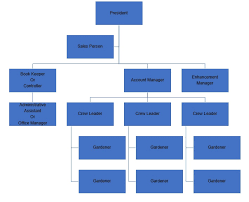 Organization charts, or org charts for short, are used to show people the intended structure of an organization. Get Organized What A Landscape Company Org Chart Should Look Like