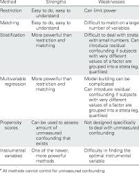 #5) i'm an empathetic person who is skilled at relating to people and understanding their needs. Summary Of Strengths And Weaknesses Of Methods To Address Confounding Download Table