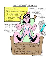 Weakness on both sides of the body may develop with numbness that starts in the legs and progresses into the trunk and moves upward to the arms and neck. What Is Guillain Barre Syndrome Stay At Home Mum