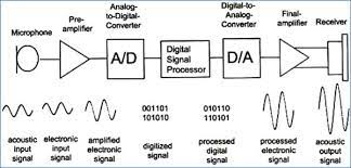 DIGITAL SOUND PROCESSING