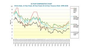 Cap Rate Vs Borrowing Cost A 10 Year Review February