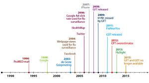 Social media played a large part in fueling movements in 2020, especially given that many have been stuck at home. Can Social Media Help Track The Spread Of Disease The Well The Well