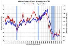 Housing Markets Chart Of The Day Free Exchange The