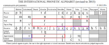 The international phonetic alphabet (ipa) is a system of phonetic notation devised by linguists to accurately and uniquely represent each of the wide variety of sounds ( phones or phonemes ) used in spoken human language. Ipa Chart Including The Proto Typical Members Of The Class Of Rhotics Download Scientific Diagram