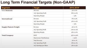 united parcel service vs fedex one company is hands down