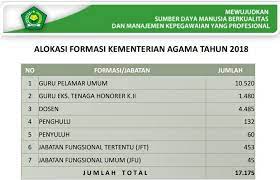 Indeed dapat menerima bayaran dari perusahaan tersebut, membantu agar indeed tetap gratis bagi para pencari kerja. Rekrut 17 175 Cpns Kementerian Agama Buka Lowongan 10 520 Guru Dan 4 485 Dosen
