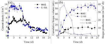 It represents the amount of volatile matter present in the solid. Frontiers Enhanced Degradation Of Waste Activated Sludge In Microbial Electrolysis Cell By Ultrasonic Treatment Microbiology