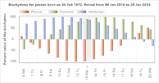 Calculate Biorhythms Biorhythm Compatibility And Birthday