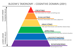 Image result for bloom's taxonomy of learning