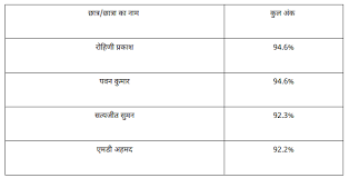 Bihar board 12th result 2021 toppers list. Download Bihar Board Inter Result 2021