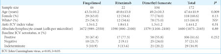 Anti John Cunningham Virus Antibody Index Levels In Multiple