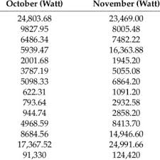 There are not having to replace toner to windows. The Total Power Consumption Of Home Appliances From October To December Download Table