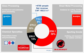 Der mischkonzern #conzzeta will die traditionsmarke @mammut verkaufen. At A Glance Conzzeta Group Transparent Png 1339x780 Free Download On Nicepng