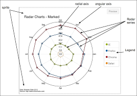 A Walkthrough Of A Polar Chart Radar Sencha Charts