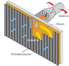 Solar Air Heating Is A Solar Thermal Technology In Which The Energy From The Sun Solar Insolation Is Capt Solar Thermal Collector Solar Thermal Solar Heating