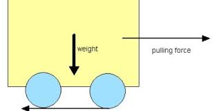 Rolling Resistance Or Rolling Friction Definition Expression And Factors Contributing To Rolling Resistance In 2020 Rolling Resistance Friction Definitions
