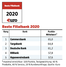 Du möchtest dein deutsche bank konto kündigen? Grosser Test Das Ist Die Beste Bank 2020 21 05 20 Borse Online