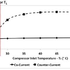 heat sink outlet temperature for scr