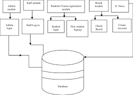 Mengurus, menyelaras dan mengemaskini maklumat/berita bahagian pendidikan di laman web jakim. Block Diagram Of Portal Download Scientific Diagram