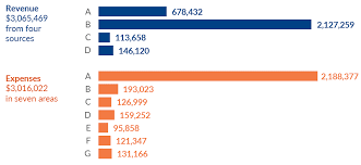 Pie Chart Makeover Revenue And Expenses Depict Data Studio