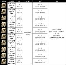 오만의 탑 이동 주문서 판매 이벤트 | 리니지M 인벤