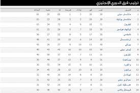 عزز الدولي المصري محمد صلاح نجم ليفربول صدارته لترتيب قائمة هدافي الدوري الإنجليزي الممتاز بعد أن سجل هدفين في شباك وست هام يونايتد اليوم الأحد. ØªØ±ØªÙŠØ¨ Ù‡Ø¯Ø§ÙÙŠ Ø§Ù„Ø¯ÙˆØ±ÙŠ Ø§Ù„Ø¥Ù†Ø¬Ù„ÙŠØ²Ù‰ Ø§Ù„ÙŠÙˆÙ… 2018 Ø¨Ø¹Ø¯ Ù‡Ø§ØªØ±ÙŠÙƒ Ù…Ø­Ù…Ø¯ ØµÙ„Ø§Ø­