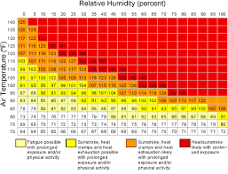 Feels Like Humidity Chart Yahoo Search Results Humidity Chart Chart Feelings