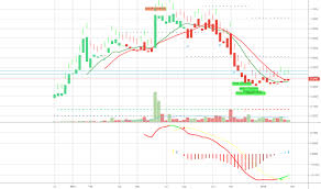 Choof Stock Price And Chart Otc Choof Tradingview