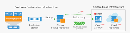 Veeam Cloud Connect Veeam Cloud Connect Draas Hd Png Download Kindpng