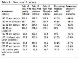 Fluid Administration Device Flow Rates Litfl Ccc Fluids