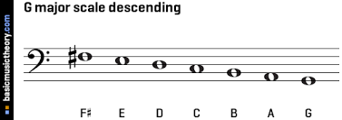 In western musical notation, a key signature is a set of sharp (♯), flat (♭), or rarely, natural (♮) symbols placed on the staff at the beginning of a section of music. Basicmusictheory Com G Major Scale