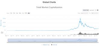 Bitcoin has been subject to widespread commotion in markets. Understanding Cryptocurrency Market Capitalization