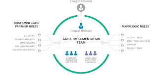 There are many standard ways in waterfall, agile or other models to do estimations which require involvement of a whole team. Delivery Methodology Consulting Services Marklogic