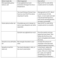 Ganache Troubleshooting Guide Table