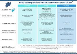 Check spelling or type a new query. Stufenplan Fur Den Schulbetrieb In Corona Zeiten Bildungsportal Nrw
