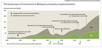 In this article, we will explain the main three types of tax incentives available for industries in malaysia, which are pioneer status (ps) and investment tax allowance. The State Of The Nation Time To Rethink Investment Incentives The Edge Markets