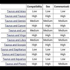 Outside our family, we form friendships with other children and. Taurus Compatibility Aries Compatibility Chart Zodiac Compatibility Chart Aries Compatibility
