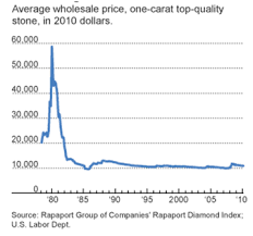 Forget Gold Buy Diamonds Seeking Alpha