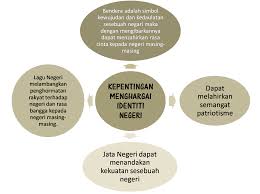 2.1.3 menjelaskan cara menghormati kepelbagaian amalan keagamaan atau kepercayaan untuk menyenaraikan cara menghormati kepelbagaian amalan agama atau kepercayaan menggunakan permainan atau sukaneka warga sekolah pelbagai kaum. Cara Menghormati Identiti Negara