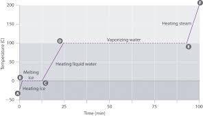1.1.3 composite curves (cc) and grand composite curve (gcc). 11 7 Heating Curve For Water Chemistry Libretexts