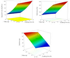 Optimization Of Khoa And Tikhur Mix For Preparation Of Khoa