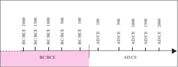 The word common in both instances refers to the date employed by the most commonly used calendar system, the gregorian calendar. History And The Concept Of Time Definition Examples Diagrams