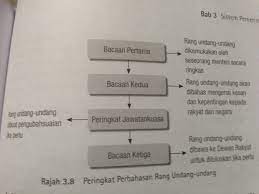 Sistem Pemerintahan Negara Proses Membuat Undang Undang Dan Keistimewaan Parlimen