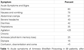 Image result for Amnesic Shellfish Poisoning