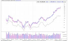 What Does Relative Performance Mean