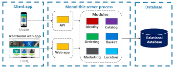 Check spelling or type a new query. Introduction To Cloud Native Applications Microsoft Docs