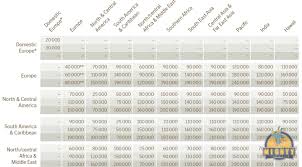 an introduction to sas eurobonus award chart award